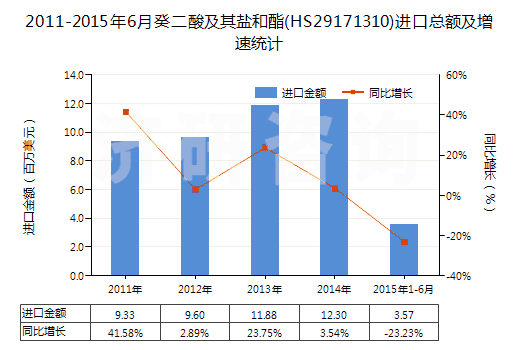 2011-2015年6月癸二酸及其鹽和酯(HS29171310)進(jìn)口總額及增速統(tǒng)計(jì)